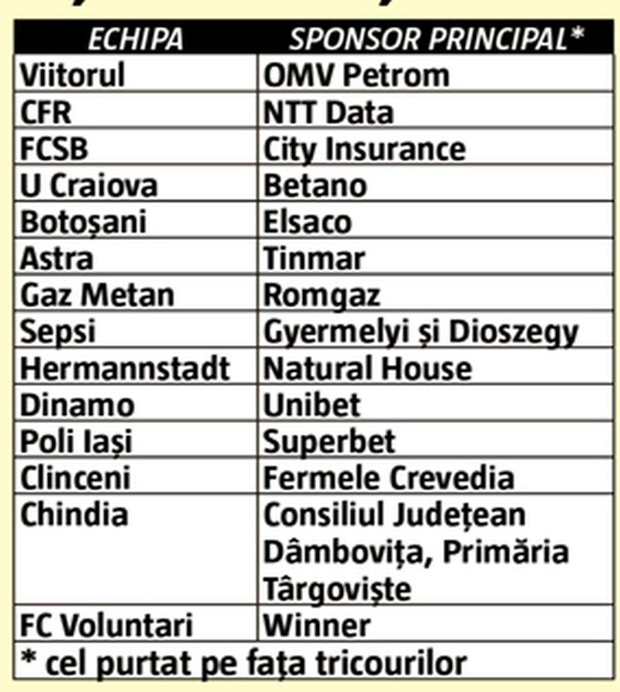 EXCLUSIV Suma URIAȘĂ dată de OMV ca să fie sponsor principal la Viitorul + pe câți ani e contractul
