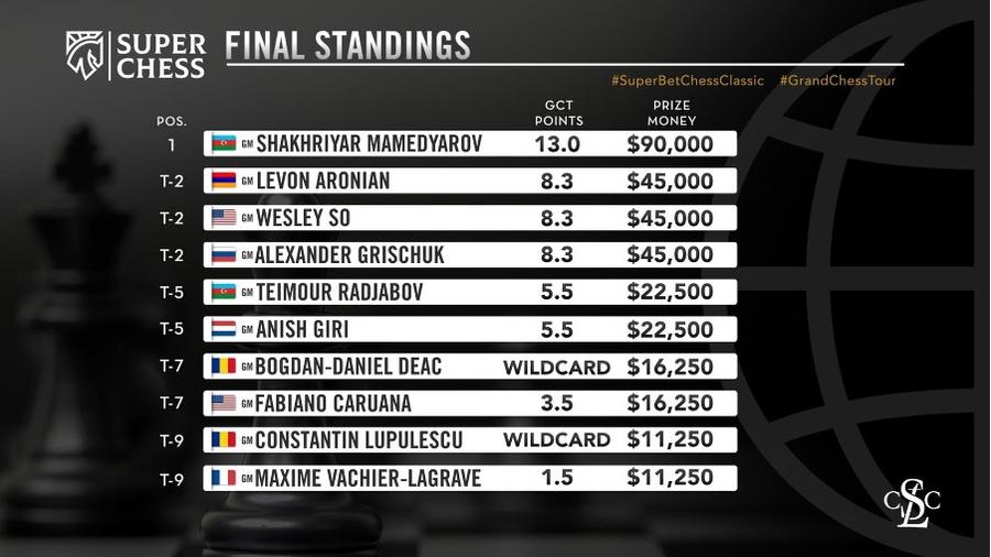 Marele maestru azer Shakhriyar Mamedyarov a câștigat trofeul Superbet Chess Classic 2021 și un premiu în valoare de 90.000 de dolari