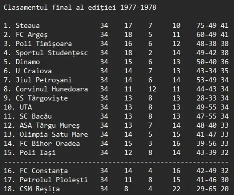 Clasamentul final al ediției 1977-1978 44 de ani de la titlul cu numărul 9 cucerit de Steaua, la capătul unui sezon în care „blaturile au fost aproape la fel de multe ca meciurile pe bune