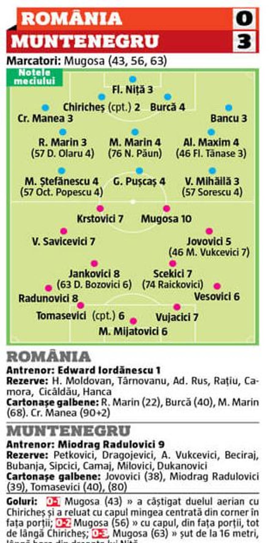Cea mai neagră seară! Note între 2 și 4 după umilința suferită de România cu Muntenegru + Edi Iordănescu a luat 1!