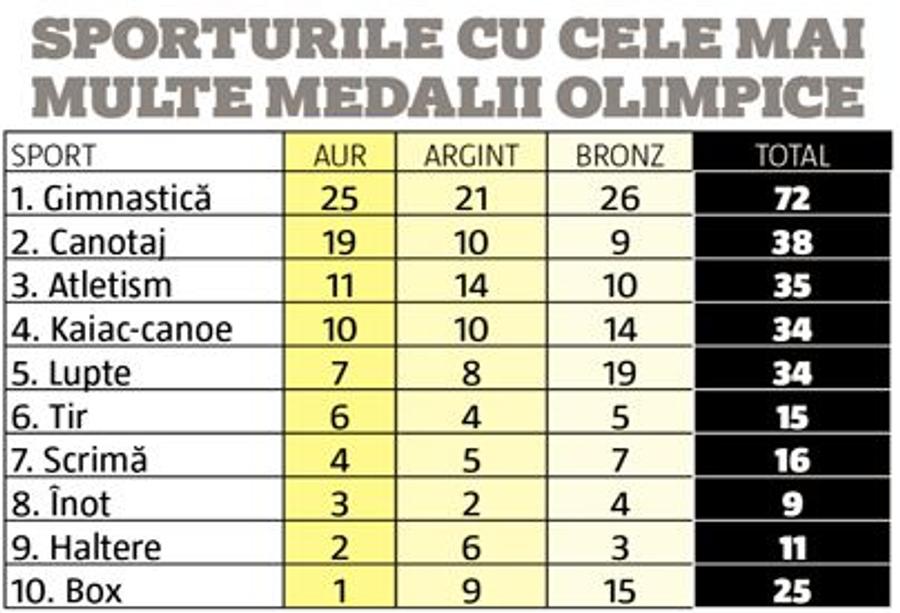 Câte medalii a câștigat România în istoria Jocurilor Olimpice? Toate cifrele importante din palmares