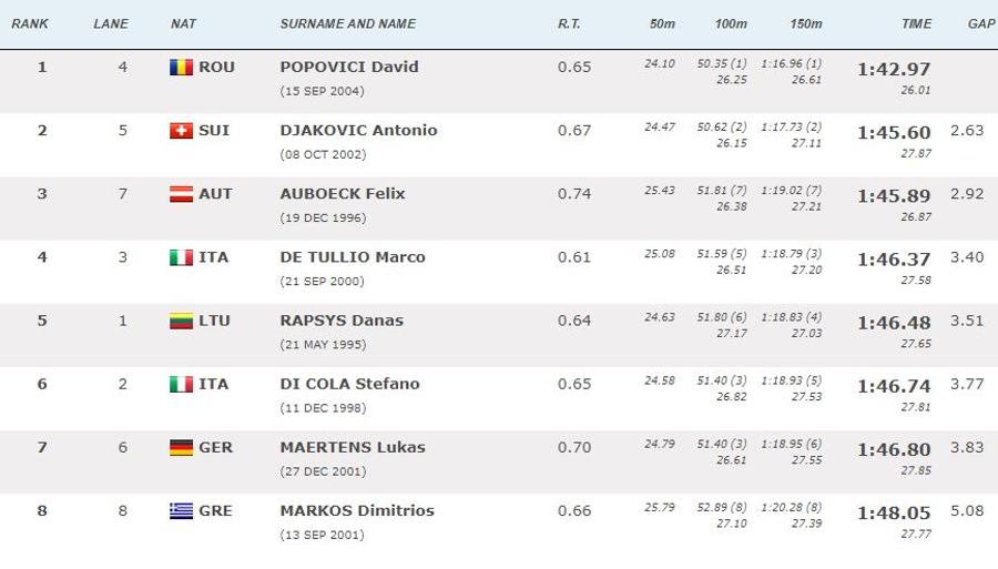 David Popovici este campion european și la 200 de metri liber! Și-a zdrobit adversarii din finală și a stabilit un nou record mondial al juniorilor