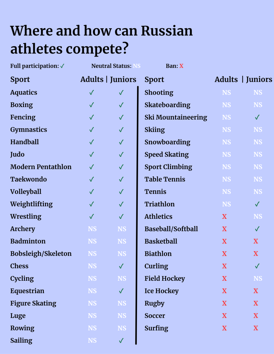 Lista sporturilor care permit sau refuză participarea sportivilor ruși / Sursă foto: The Moscow Times Se întorc rușii! Lista completă: unde pot concura sportivii din Rusia după ridicarea interdicțiilor