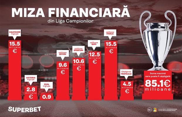 Cei mici sunt mulțumiți, granzii vor potul cel mare! Miza financiară din Liga Campionilor