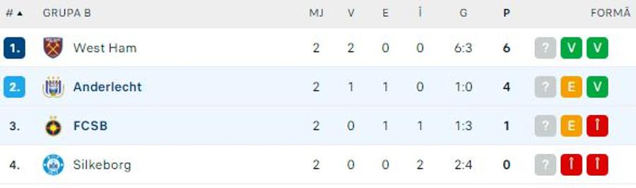 Tavi Popescu și alți doi preferați de-ai lui Gigi Becali, prestații de nota 4 în remiza FCSB - Anderlecht 0-0 » Cine a fost remarcatul-surpriză