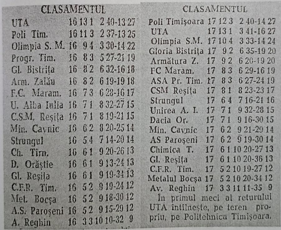 Clasamentul după etapele 16 și 17, la finalul turului din Divizia B, Seria a III-a, Ediția 1988/1989 „Ce a fost necurat acolo?” » Meciul crucial suspectat de Gigi Mulțescu: „Coincidențe destul de ciudate”