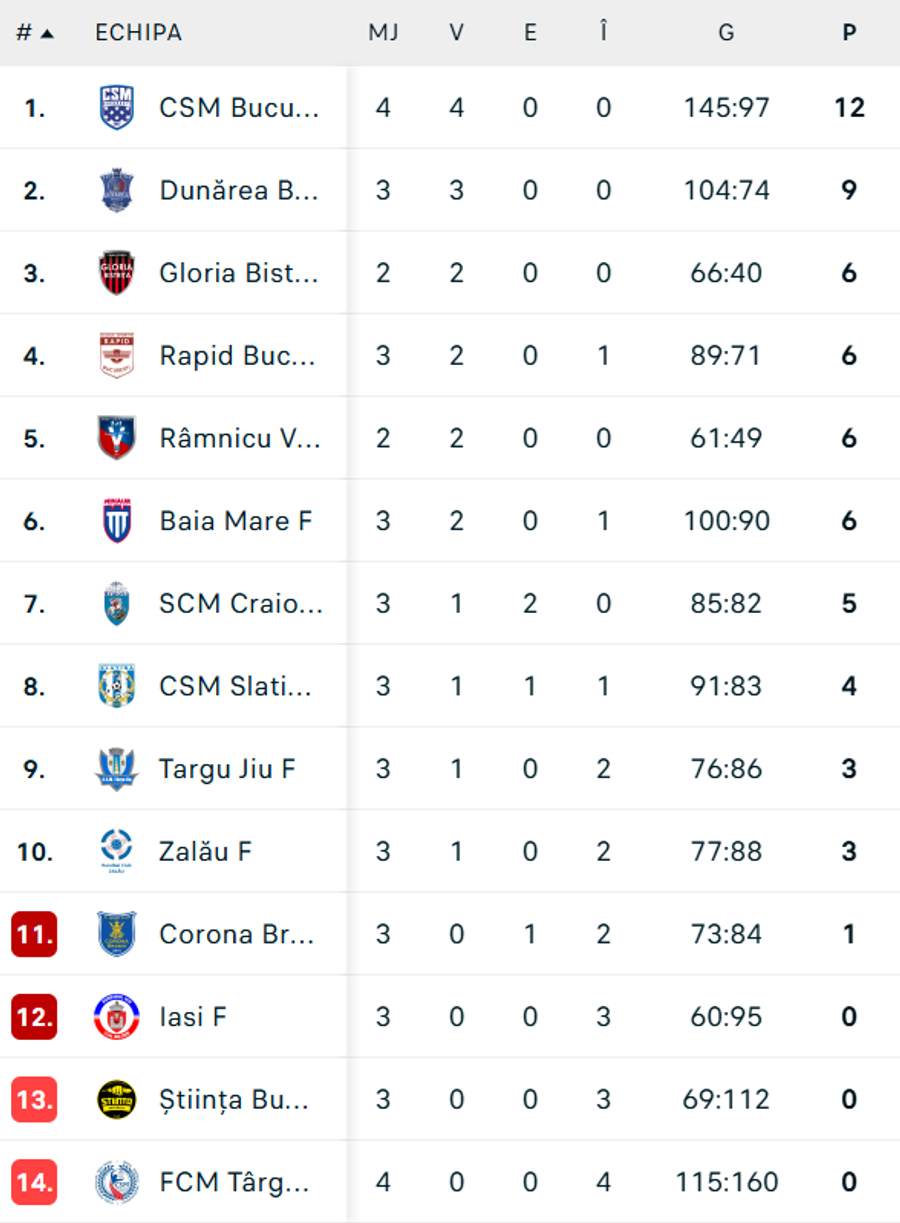 FOTO: Flashscore.ro CSM București și CSM Târgu Mureș au oferit un duel pe cinste! Primul gol la senioare pentru Maria Petrache