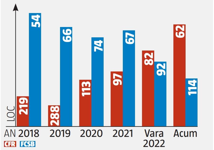 Europa o mai recunoaște doar pe CFR, nu și pe FCSB! » Raportul în clasamentul coeficienților s-a inversat: campioana urcă 226 de poziții, trupa lui Dică s-a prăbușit