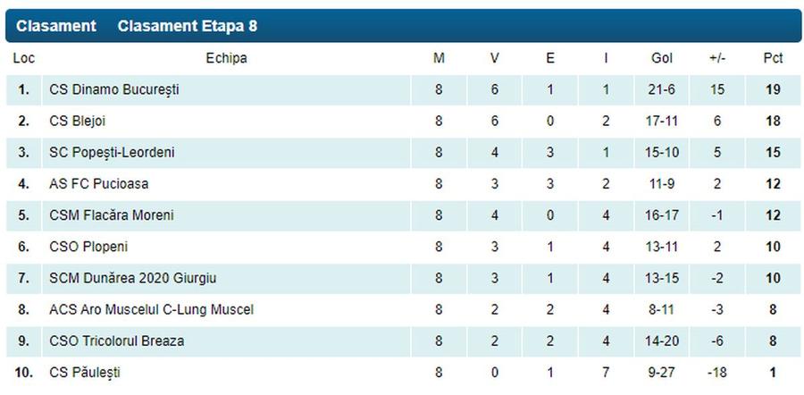 Fratele lui Edi Iordănescu a marcat în victoria clară obținută de CS Dinamo în Liga 3 » Meciul s-a disputat în „Ștefan cel Mare”, cu Florin Bratu și Ionel Dănciulescu printre spectatori