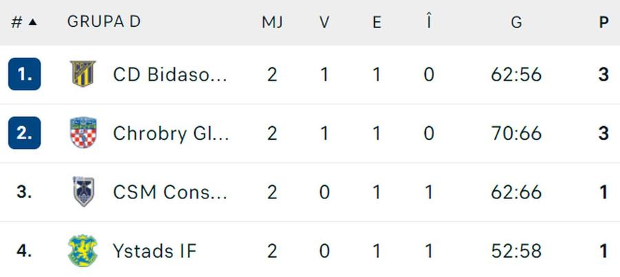 FOTO: Flashscore.ro CSM Constanța, sufocată de probleme » Eșec în fața celei mai slabe formații din grupa de European League