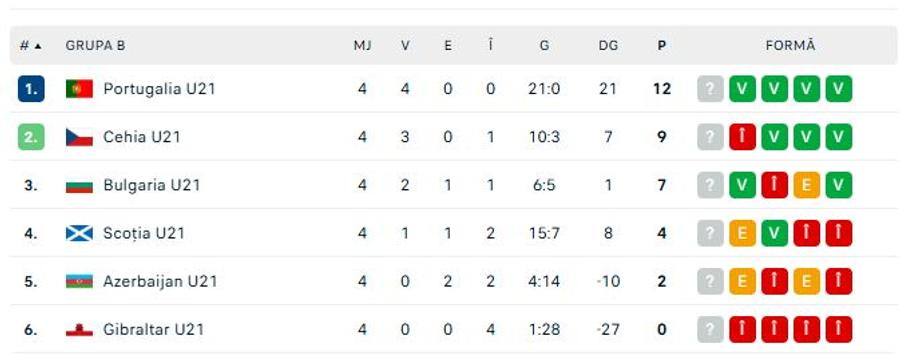 Umilința serii în preliminarii! La pauză era 3-0, după a urmat „măcelul”