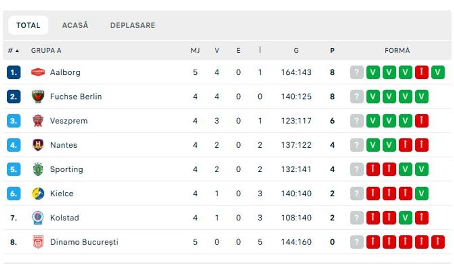 foto: Flashscore Dinamo, 5 din 5 înfrângeri în Liga Campionilor » „Dulăii”, bătuți și de Aalborg