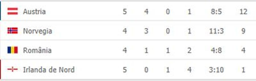 LIGA NAȚIUNILOR.  Calculele în grupa noastră după Austria - Irlanda de Nord 2-1 + rezultatele complete ale serii