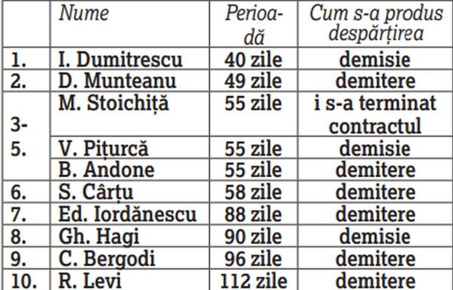 Edi Iordănescu a intrat în top 10 » Cum arată cele mai bizare despărțiri de FCSB