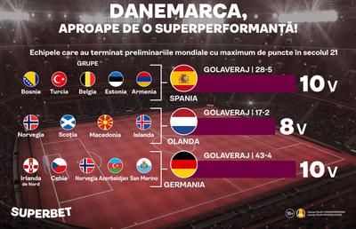 Danemarca, aproape de o SuperPerformanță în preliminarii! Scoția e ultimul obstacol