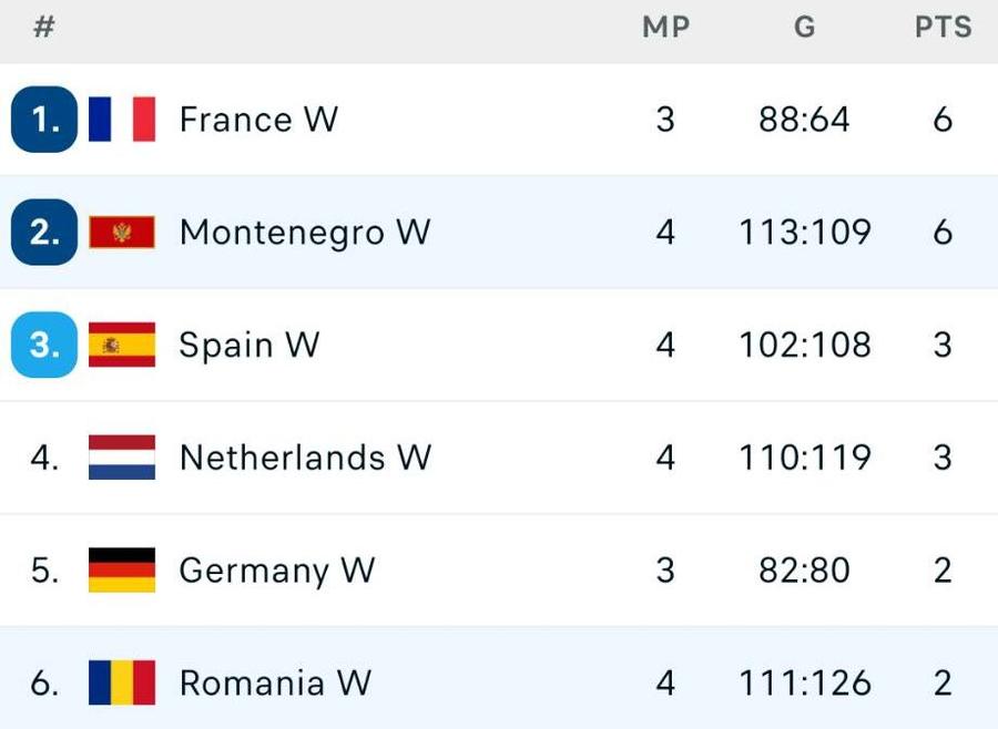 România - Muntenegru 34-35. „Tricolorele” pierd dramatic și ratează șansa la semifinalele Europeanului de handbal