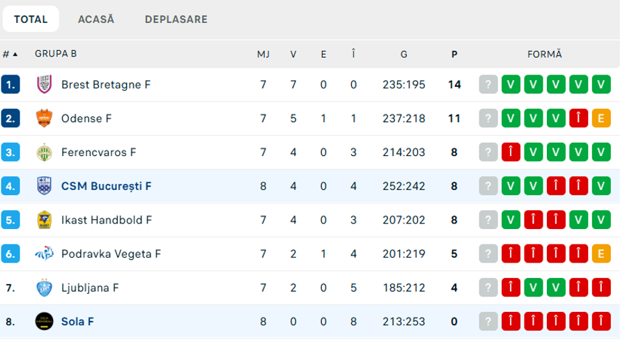 Foto: Flashscore.ro CSM București a condus-o și cu 10 goluri pe Sola, dar a redus turația în ultimele minute » Succes fără emoții în Liga Campionilor