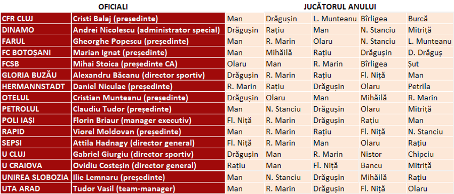 CUM S-A VOTAT » Dennis Man e „Fotbalistul Anului” la Superlativele GSP 2024! Surpriză: o singură categorie din 5 NU l-a votat