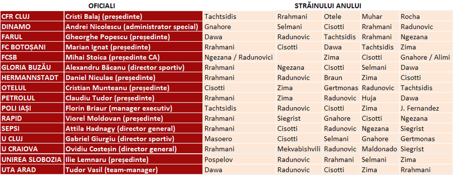 CUM S-A VOTAT » Risto Radunovic e „Jucătorul Străin al anului” în Superlativele GSP 2024! Cine a fost foarte aproape să-i sufle titlul