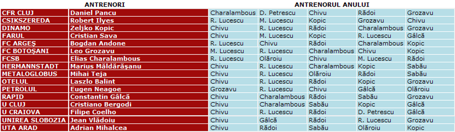 Cum s-a votat pentru „Antrenorul Anului”: 4 din 5 categorii au mers pe mâna lui Cristi Chivu