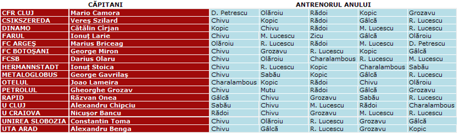 Cum s-a votat pentru „Antrenorul Anului”: 4 din 5 categorii au mers pe mâna lui Cristi Chivu