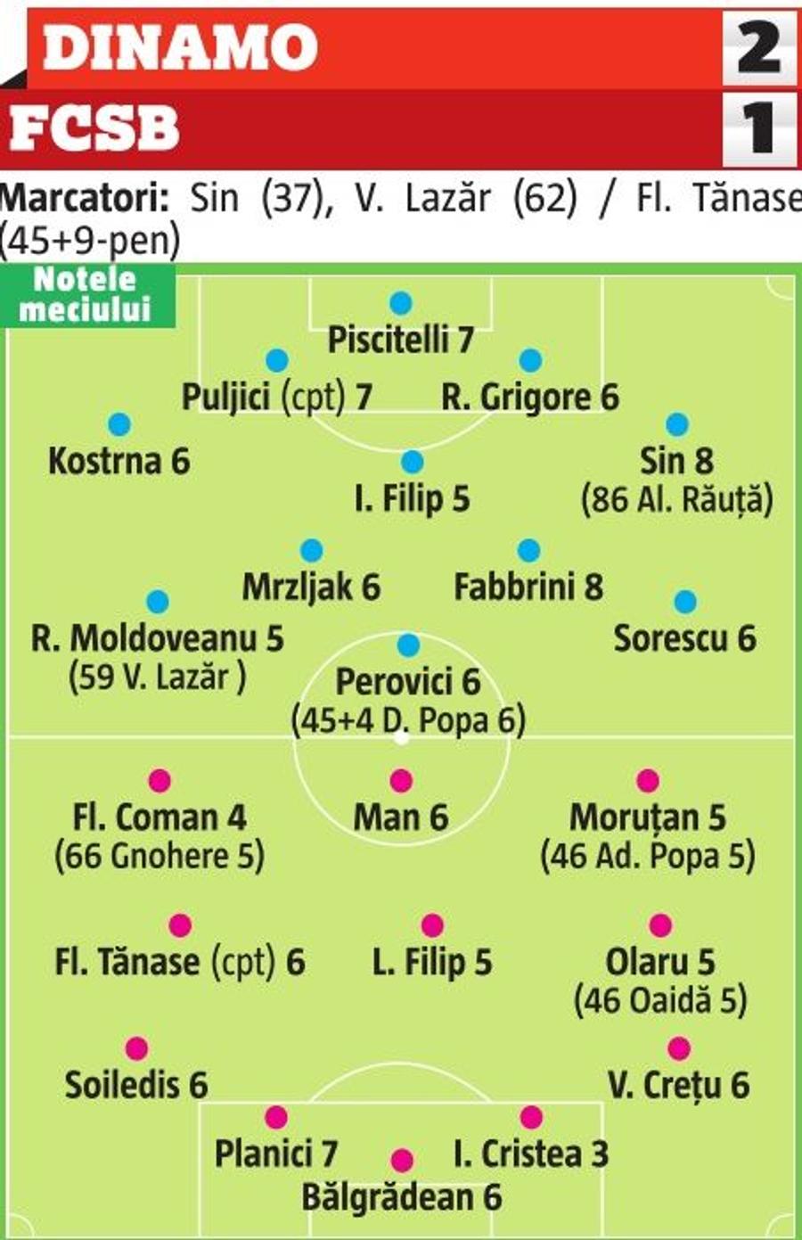 DINAMO - FCSB 2-1 // NOTE GSP: Repetenții lui Vintilă » Doi fotbaliști ai vicecampioanei, evoluții penibile în derby + laureații partidei de pe Arena Națională