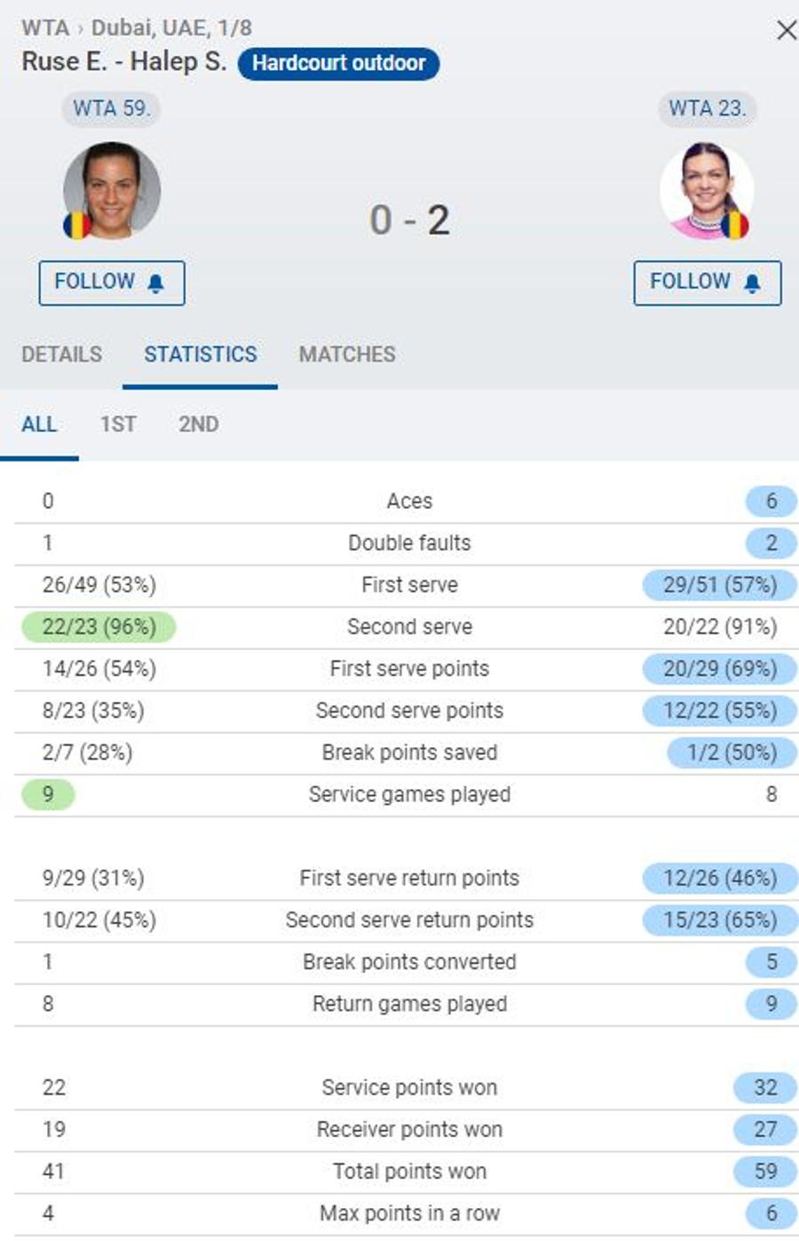 Statistica meciului, oferită de Sofascore Aspectul care a încurcat-o pe Halep înaintea meciului cu Ruse: „Plictisitor!” + Ce spune despre duelul din „sferturi”