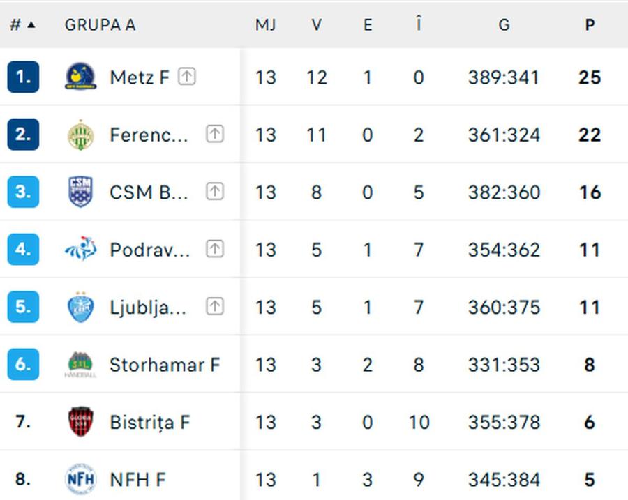 FOTO: Flashscore.ro CSM București - Gloria Bistrița, meciul pe care îl va urmări toată Europa! Rezultatul care le trimite pe ambele în faza următoare din Liga Campionilor la handbal feminin