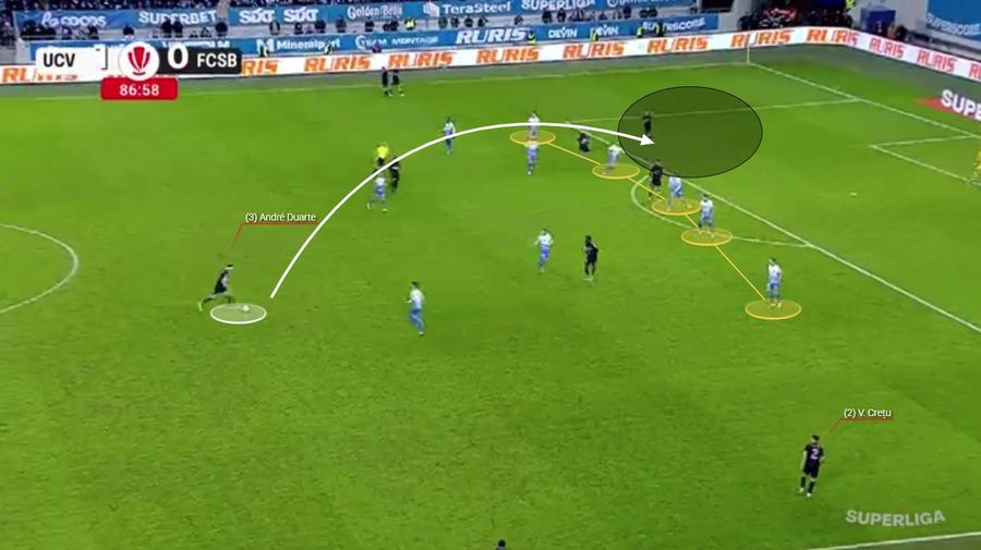 Duarte alege să avanseze jocul prin pasă lungă spre o zonă în pericol de ofsaid. Mingea este anticipată de Universitatea Craiova. Fotografie generată în platforma Wyscout FCSB a jucat cartea greșită în Bănie » Planul rigid al lui Charalambous a eșuat categoric în fața Universității Craiova