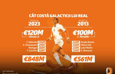 Cât valorează ”galacticii” lui Real Madrid în 2023 comparativ cu cei din 2013