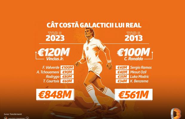 Cât valorează ”galacticii” lui Real Madrid în 2023 comparativ cu cei din 2013
