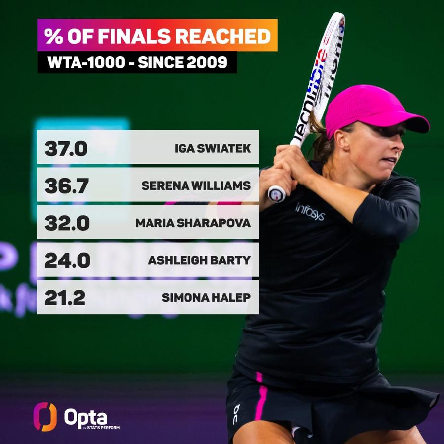 FOTO: Opta Iga Swiatek și-a spulberat adversara și a depășit-o pe Serena Williams » Simona Halep, pe locul 5