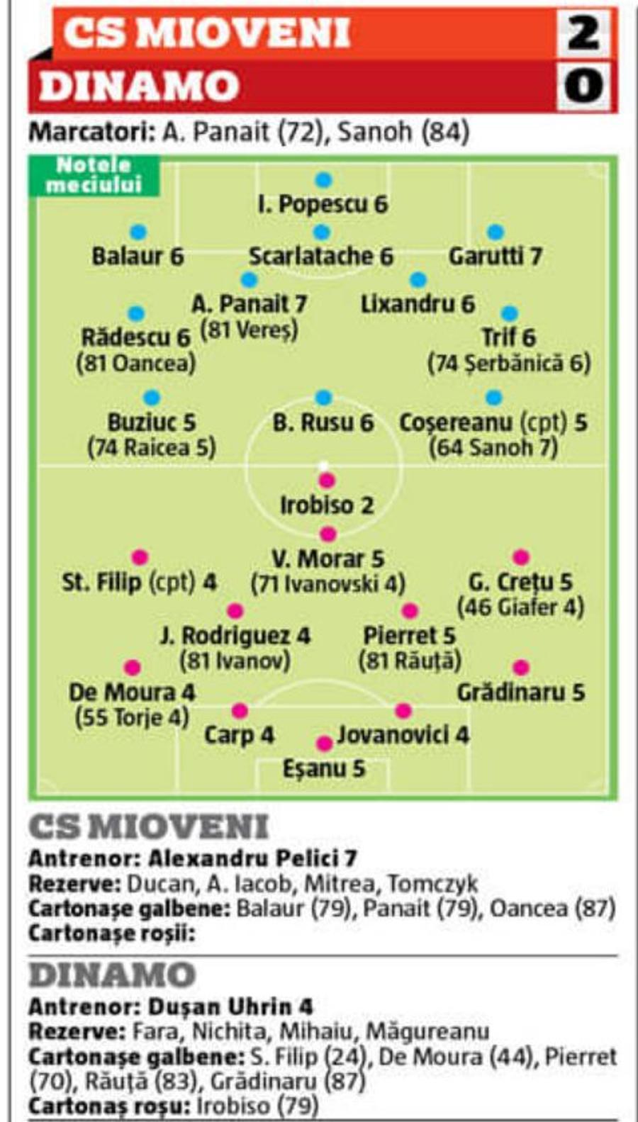 „Câini” de „B” la Mioveni » A luat nota doi, într-o nouă seară de coșmar pentru Dinamo