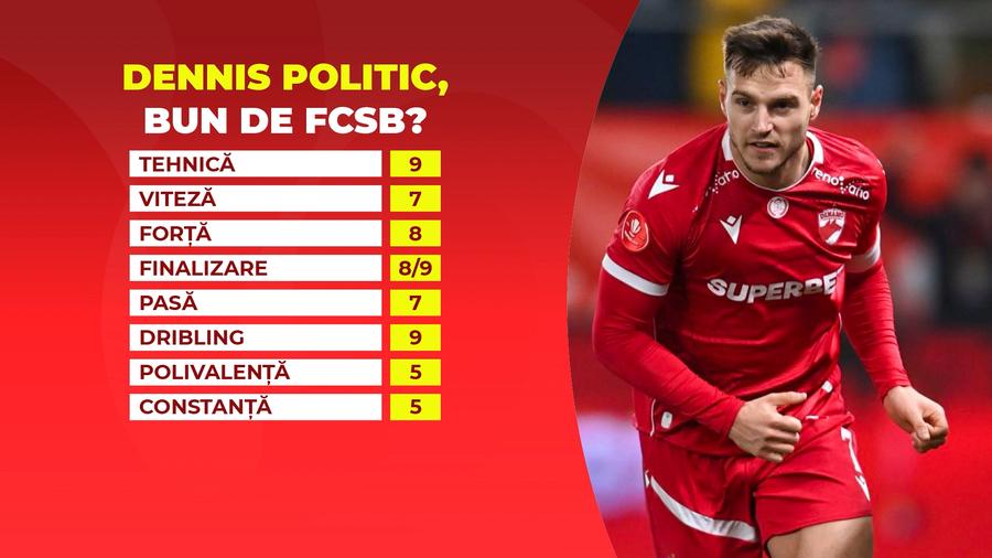 E bun de FCSB? » Fotbalistul lui Dinamo, analizat amănunțit: „Nu înțeleg de ce e schimbat mereu în minutul 60!”