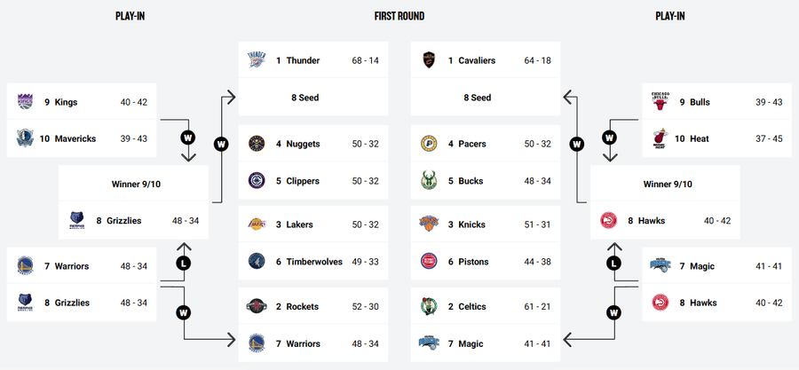 Tabloul playoff-ului NBA/Foto: captură nba.com Steph Curry și Jimmy Butler, „Batman” și „Robin” în victoria care a adus calificarea lui Golden State Warriors în play-off-ul NBA