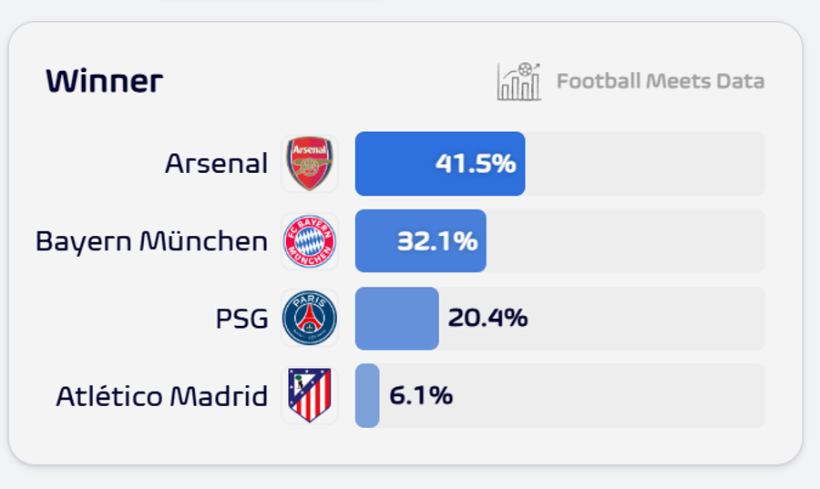 Football Meets Data - șanse la câștigarea trofeului în UCL Surpriză! Supercomputerul a prezis cine va câștiga Liga Campionilor
