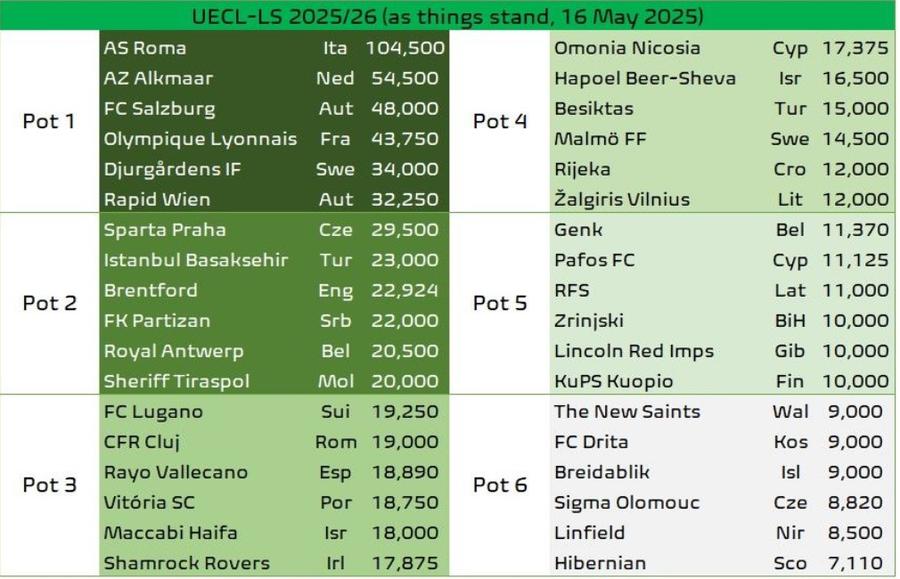 Calcule răsturnate pentru FCSB și CFR Cluj în Europa » Ce impact major au avut surprizele din weekend