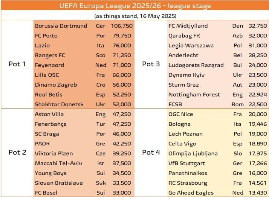 Calcule răsturnate pentru FCSB și CFR Cluj în Europa » Ce impact major au avut surprizele din weekend