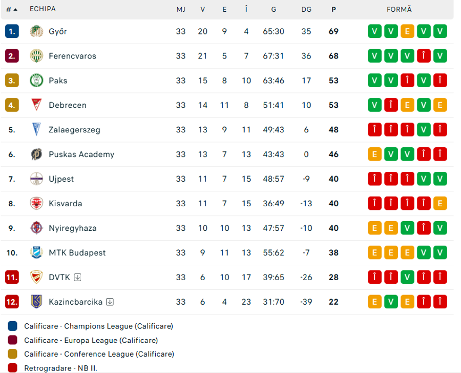 Clasamentul ligii 1 din Ungaria // FOTO: Flashscore Una dintre marile surprize ale sezonului! Patru români au devenit campioni într-un campionat din Europa