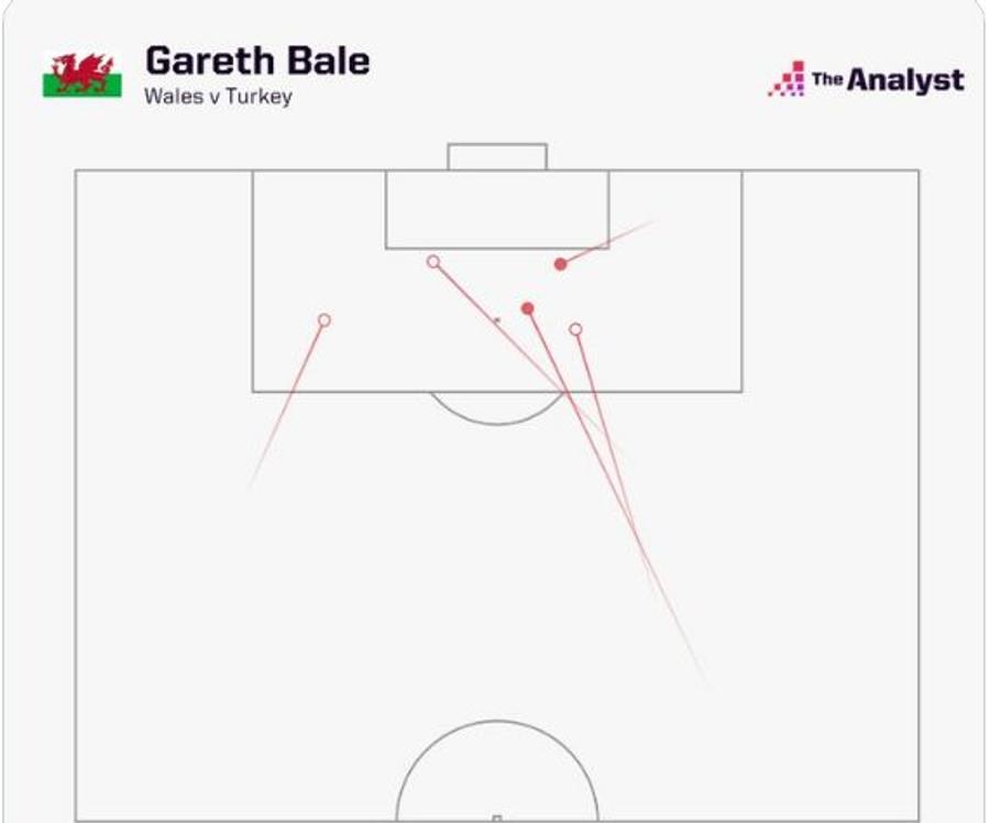 Gareth Bale a creat 5 șanse mari de gol contra Turciei. Liniile încheiate cu cercuri pline reprezintă pasele de gol // foto: Twitter @OptaAnalyst Gareth Bale, primul din istorie! » De ce UEFA l-a ales omul meciului în Turcia - Țara Galilor, deși n-a înscris și a ratat un penalty