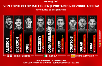 Topul celor mai eficienți portari din marile campionate ale lumii! Favoritul tău e printre ei?