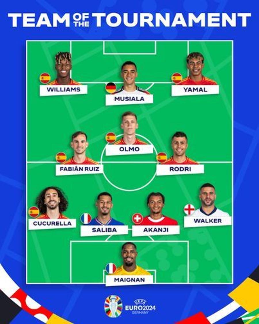 Echipa ideală de la EURO 2024, aleasă de UEFA UEFA a anunțat echipa ideală de la Euro 2024 » Șase spanioli au prins primul „11”