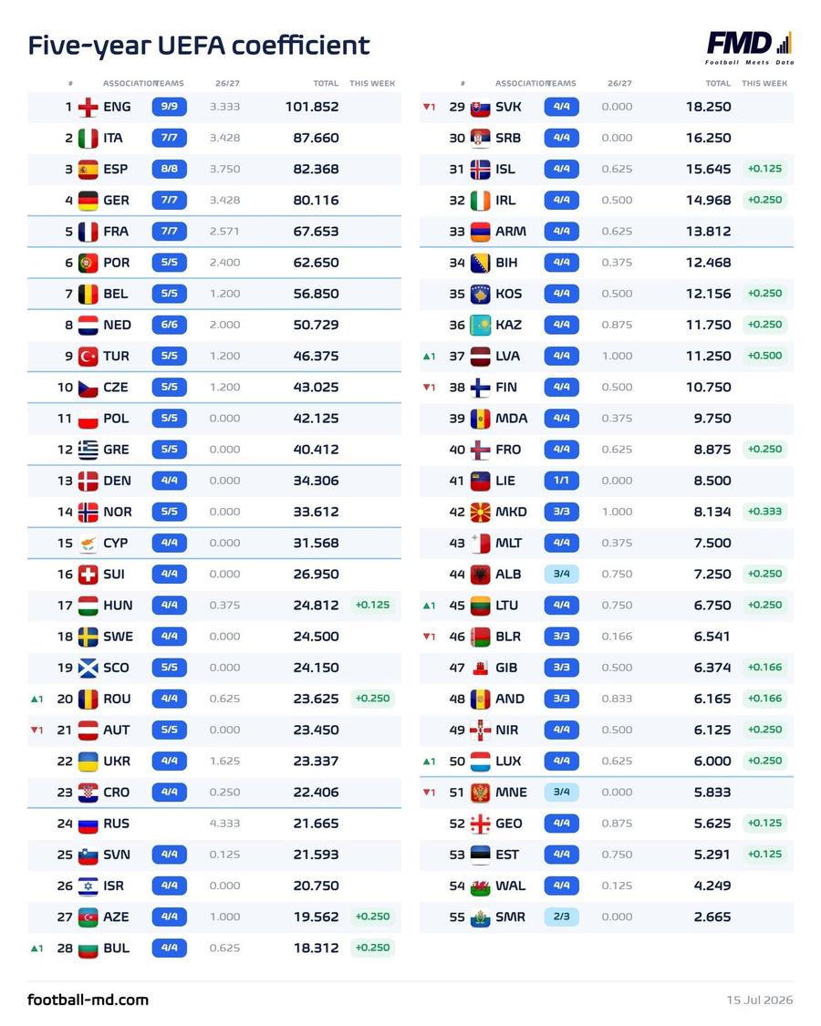 Cum arată clasamentul coeficientului UEFA // foto: Football Meets Data Cât de important a fost golul lui Bancu! De la anul, România poate evita un tur preliminar în Liga Campionilor