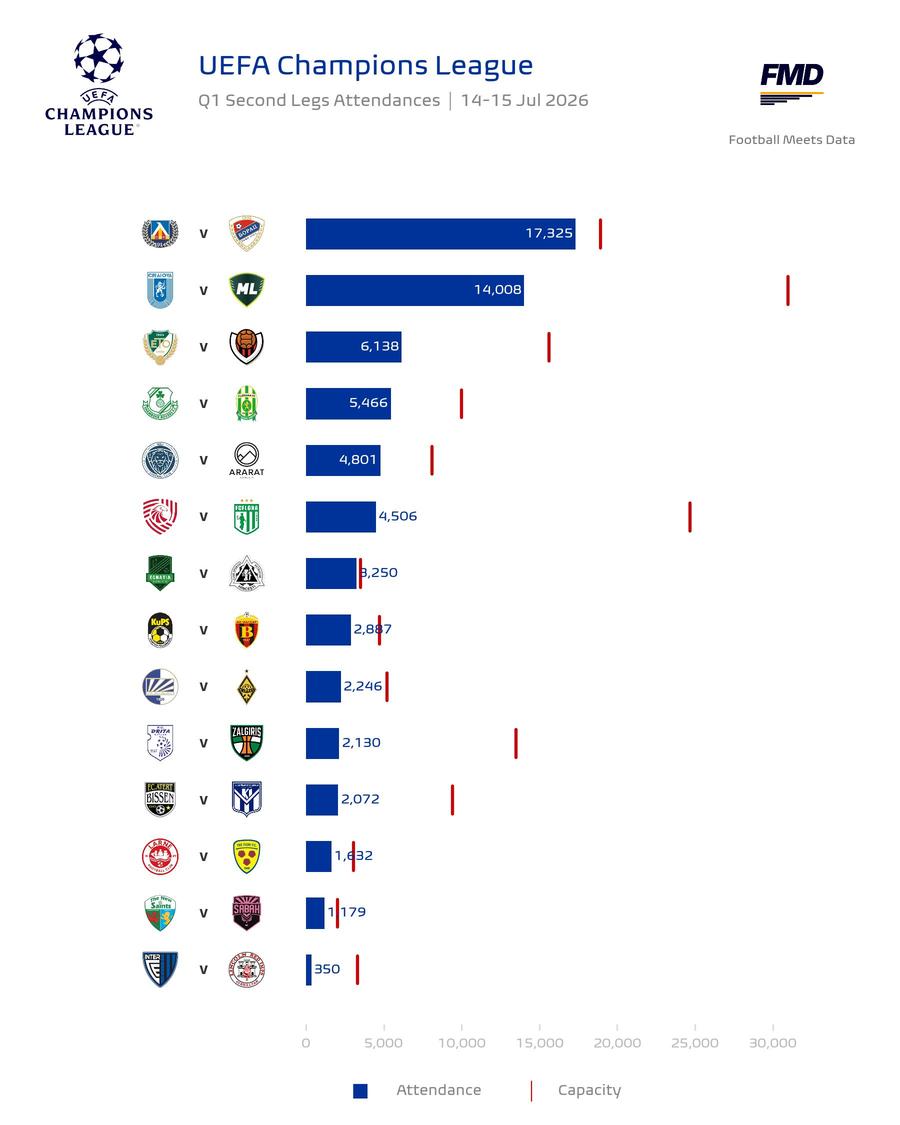 Craiova, pe locul 2 în clasamentul asistențelor // FOTO: X @Football Meets Data Universitatea Craiova, depășită de o singură echipă în topul asistențelor din primul tur preliminar al Ligii Campionilor
