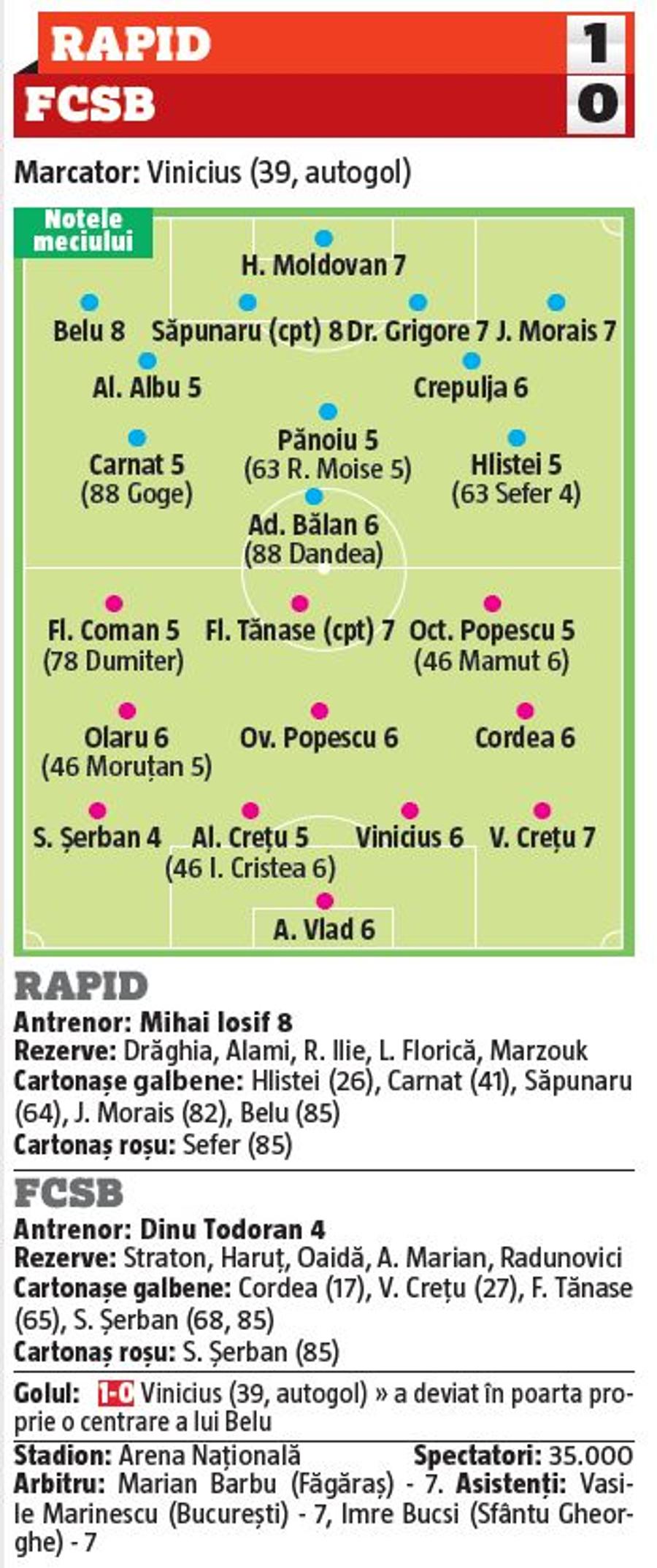 Favoritul lui Becali, cel mai slab în Rapid - FCSB! Cine a dezamăgit de la FCSB + doi rapidiști au fost cei mai buni de pe teren