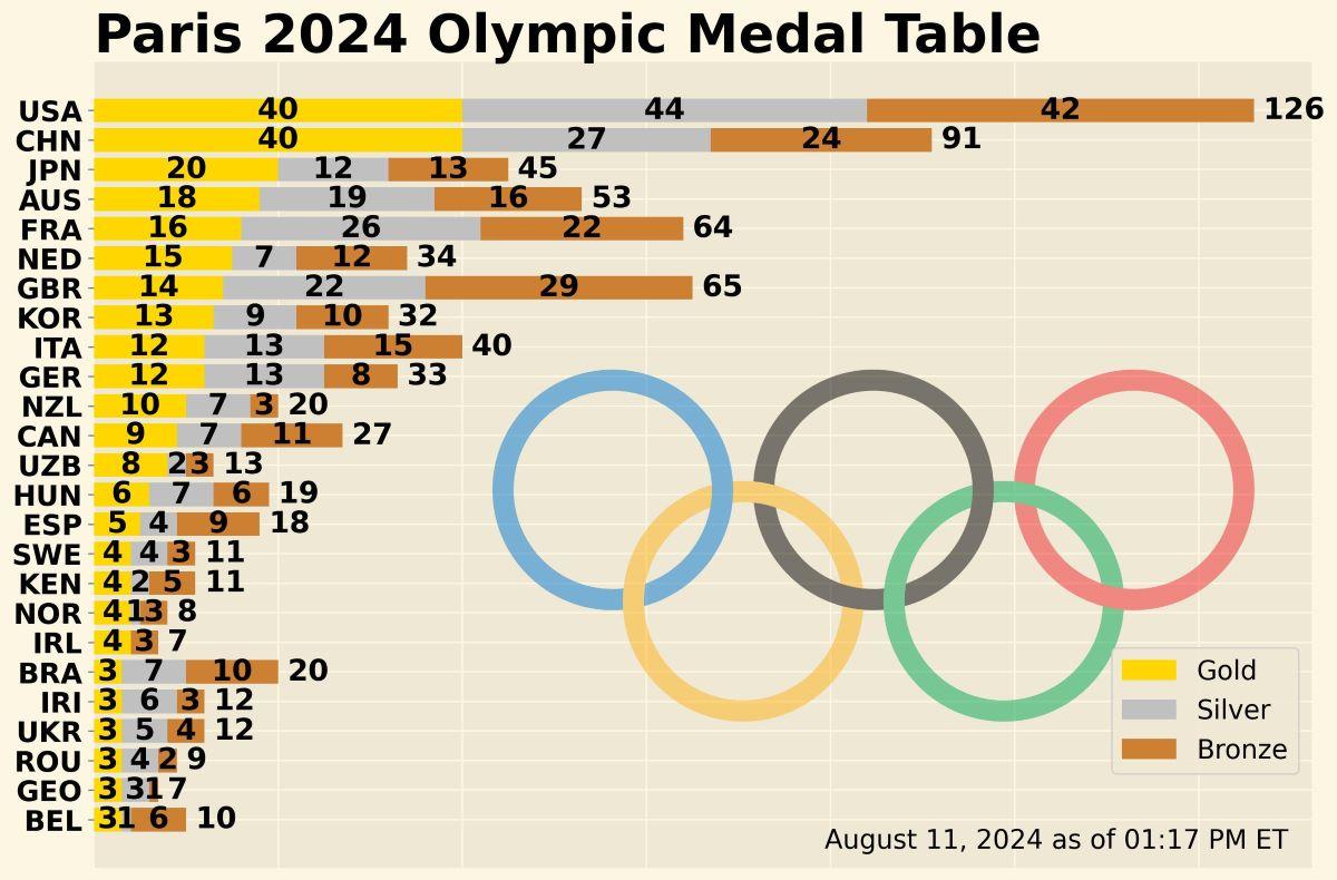 Jocurile Olimpice 2024 China putere mondială a sportului