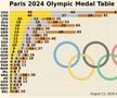 Clasamentul pe medalii - China, putere mondială în sport - Jocurile Olimpice Paris 2024 Foto: Imago