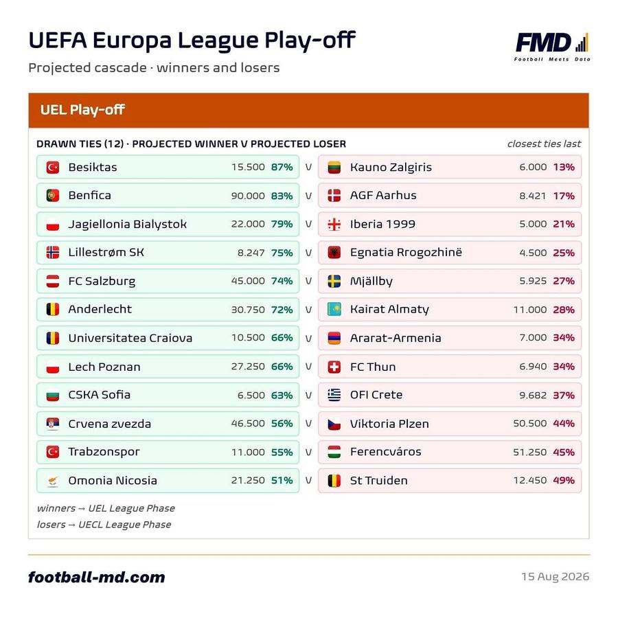 Sursă foto: Football Meets Data Verdictul specialiștilor înaintea dublei Universitatea Craiova - Ararat-Armenia » Ce șanse au oltenii să ajungă în grupa Europa League