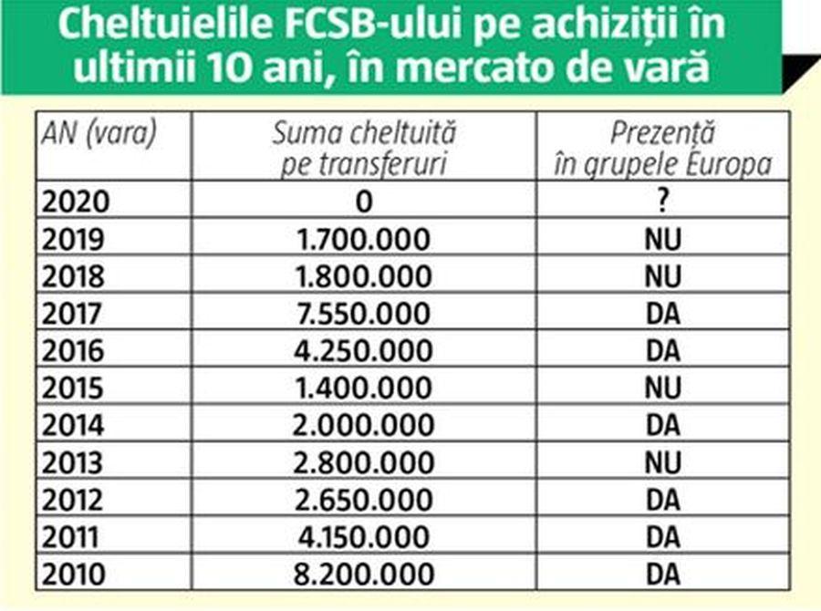 FCSB. Campania lui Gigi e anti-grupe! Gest fără precedent al lui Becali!
