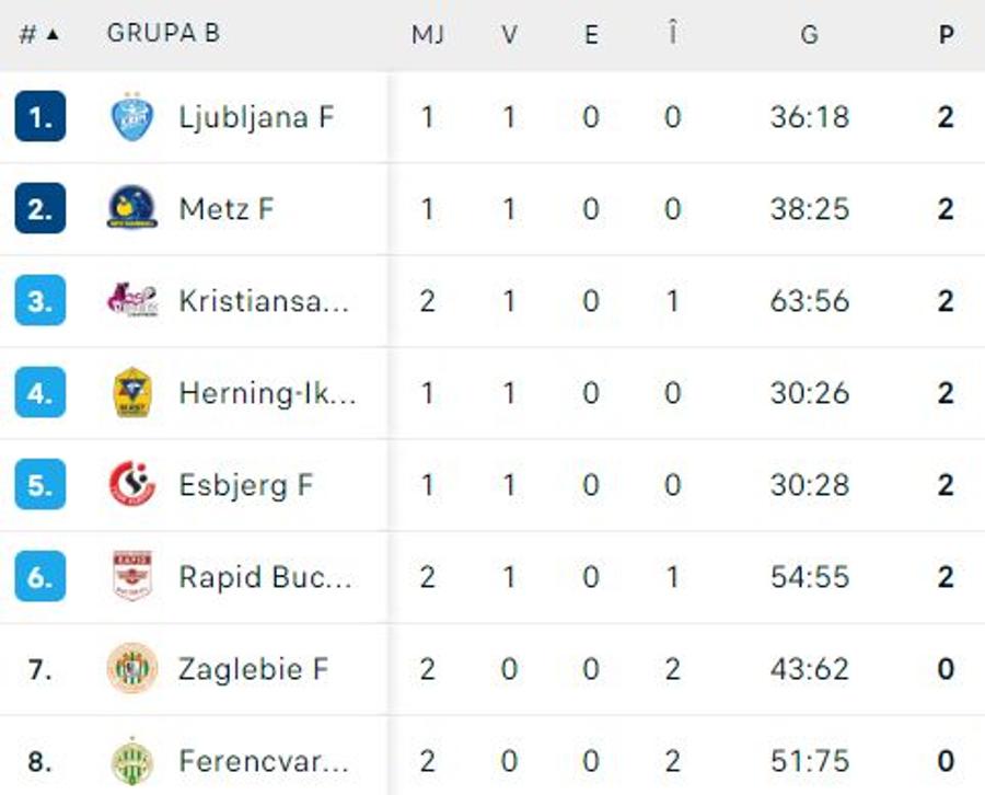 FOTO: Flashscore Rapid, victorie chinuită în fața celei mai slabe echipe din Liga Campionilor » Plecarea lui Kim Rasmussen nu a adus schimbarea dorită